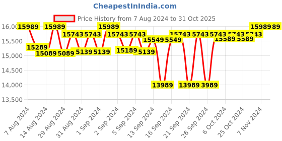 ajio.com presto Rectangular Hand Tufted Carpet 5' X 8' presto Price History Graph from 7 Aug 2024 to 31 Oct 2025