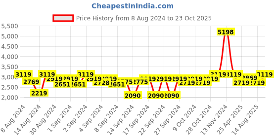 ajio.com presto Round Ethnic Carpet presto Price History Graph from 8 Aug 2024 to 23 Oct 2025