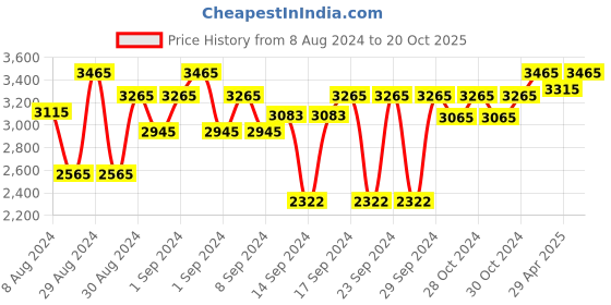 ajio.com presto Set of 2 Abstract Pattern Long Door Curtains presto Price History Graph from 8 Aug 2024 to 20 Oct 2025