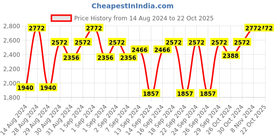 ajio.com presto Set of 2 Abstract Pattern Long Door Curtains presto Price History Graph from 14 Aug 2024 to 22 Oct 2025