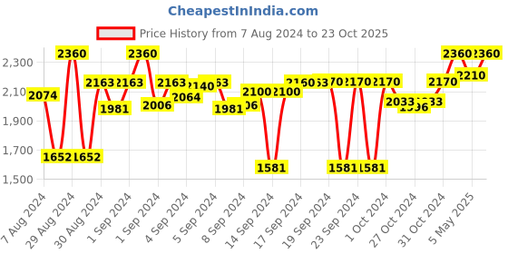 ajio.com presto Set of 2 Abstract Printed Long Door Curtains 44"x 108" presto Price History Graph from 7 Aug 2024 to 23 Oct 2025