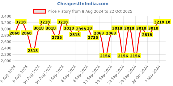 ajio.com presto Set of 2 Eyelet Door Curtains presto Price History Graph from 8 Aug 2024 to 22 Oct 2025