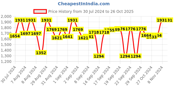 ajio.com presto Set of 2 Eyelet Door Curtains presto Price History Graph from 30 Jul 2024 to 26 Oct 2025