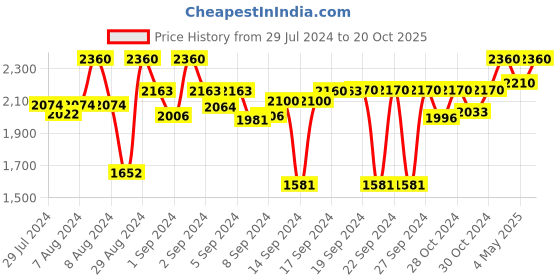ajio.com presto Set of 2 Floral Print Long Door Curtains presto Price History Graph from 29 Jul 2024 to 20 Oct 2025