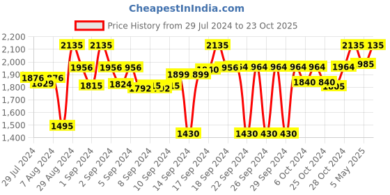 ajio.com presto Set of 2 Geometric Print Window Curtains presto Price History Graph from 29 Jul 2024 to 23 Oct 2025