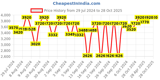 ajio.com presto Set of 2 Jacquard Long Door Curtains presto Price History Graph from 29 Jul 2024 to 26 Oct 2025