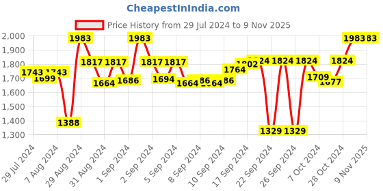 ajio.com presto Set of 2 Leaf Pattern Window Curtains presto Price History Graph from 29 Jul 2024 to 8 Nov 2025