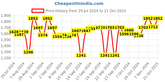 ajio.com presto Set of 2 Leaf Printed Window Curtains 44"x 60" presto Price History Graph from 29 Jul 2024 to 21 Oct 2025