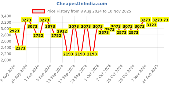 ajio.com presto Set of 2 Printed Door Curtains presto Price History Graph from 8 Aug 2024 to 9 Nov 2025