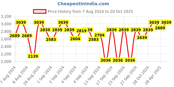 ajio.com presto Set of 2 Printed Eyelet Door Curtains presto Price History Graph from 7 Aug 2024 to 20 Oct 2025