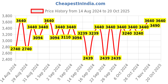 ajio.com presto Set of 2 Printed Eyelet Door Curtains presto Price History Graph from 14 Aug 2024 to 20 Oct 2025