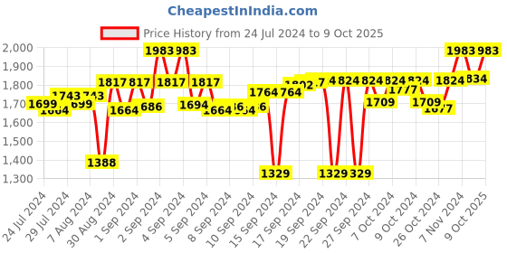 ajio.com presto Set of 2 Printed Eyelet Window Curtains presto Price History Graph from 24 Jul 2024 to 9 Oct 2025