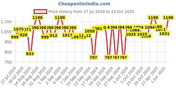 ajio.com presto Set of 2 Printed Eyelet Window Curtains presto Price History Graph from 27 Jul 2024 to 23 Oct 2025