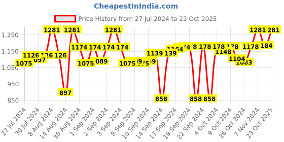 ajio.com presto Set of 2 Printed Long Window Curtains 44"x 108" presto Price History Graph from 27 Jul 2024 to 23 Oct 2025