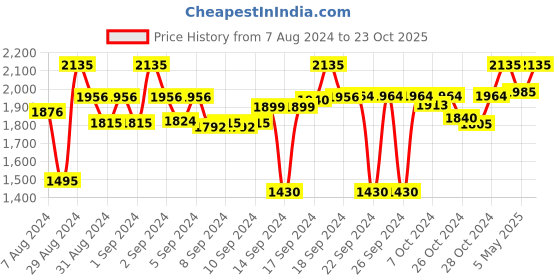 ajio.com presto Set of 2 Printed Window Curtains presto Price History Graph from 7 Aug 2024 to 23 Oct 2025