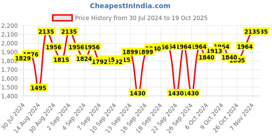 ajio.com presto Set of 2 Striped Curtains - 44 X 60'' presto Price History Graph from 30 Jul 2024 to 19 Oct 2025