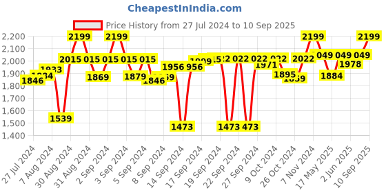 ajio.com presto Soft Anti-Skid Ractangle Carpet 61 x 152 cm presto Price History Graph from 27 Jul 2024 to 10 Sep 2025