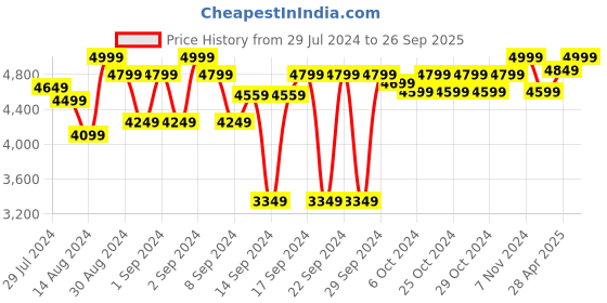 ajio.com presto Soft Anti-Skid Rectangle Carpet 182 x 121 cm presto Price History Graph from 29 Jul 2024 to 26 Sep 2025