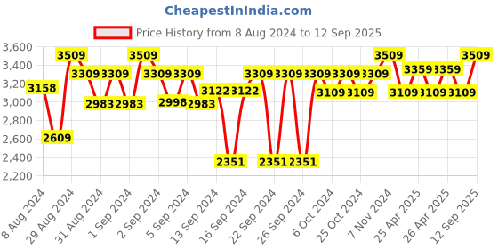 ajio.com presto Solid Hand Tufted Wool Runner (140X55CM) presto Price History Graph from 8 Aug 2024 to 12 Sep 2025