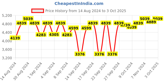 ajio.com presto Striped Pattern Carpet presto Price History Graph from 14 Aug 2024 to 3 Oct 2025
