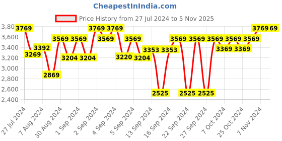 ajio.com presto Striped Print Hand Tufted Wool Runner presto Price History Graph from 27 Jul 2024 to 5 Nov 2025