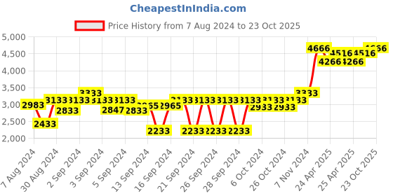 ajio.com presto Striped Rectangular Carpet 4' x 6' presto Price History Graph from 7 Aug 2024 to 23 Oct 2025