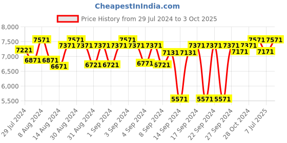ajio.com presto Striped Tufted Wool Carpet presto Price History Graph from 29 Jul 2024 to 3 Oct 2025