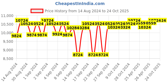 ajio.com presto Striped Tufted Wool Carpet presto Price History Graph from 14 Aug 2024 to 24 Oct 2025