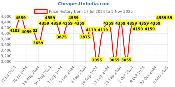 ajio.com presto Traditional Rectangular Carpet presto Price History Graph from 17 Jul 2024 to 5 Nov 2025