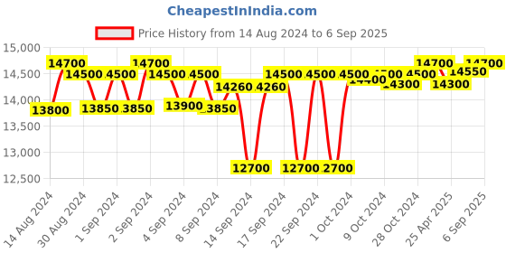 ajio.com presto Traditional Rectangular Carpet presto Price History Graph from 14 Aug 2024 to 6 Sep 2025