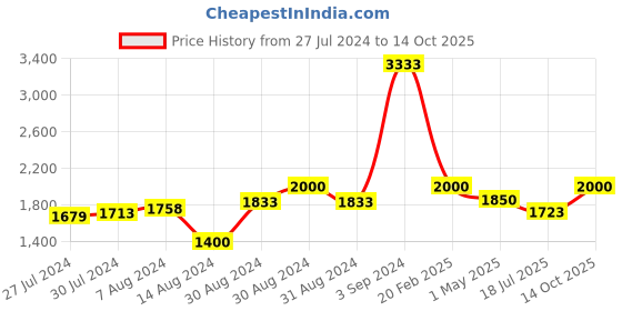 ajio.com presto Tufted Rectangular Carpet 2"x 5" presto Price History Graph from 27 Jul 2024 to 14 Oct 2025