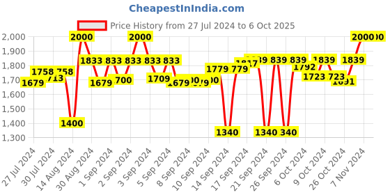 ajio.com presto Tufted Rectangular Carpet 2"x 5" presto Price History Graph from 27 Jul 2024 to 5 Oct 2025