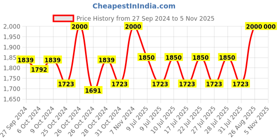 ajio.com presto Tufted Rectangular Carpet 2"x 5" presto Price History Graph from 27 Sep 2024 to 4 Nov 2025