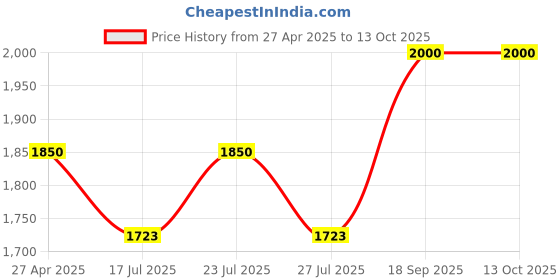ajio.com presto Tufted Rectangular Carpet 2"x 5" presto Price History Graph from 27 Apr 2025 to 12 Oct 2025
