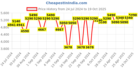 ajio.com presto Tufted Rectangular Carpet 6"x 4" presto Price History Graph from 24 Jul 2024 to 19 Oct 2025