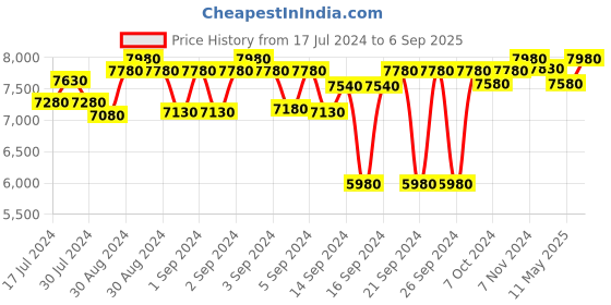 ajio.com presto Tufted Rectangular Carpet 6"x 4" presto Price History Graph from 17 Jul 2024 to 6 Sep 2025