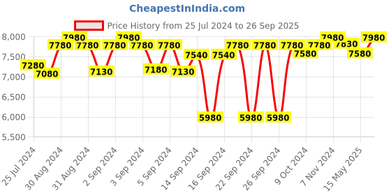 ajio.com presto Tufted Rectangular Carpet 6"x 4" presto Price History Graph from 25 Jul 2024 to 26 Sep 2025