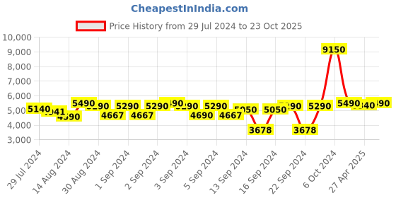 ajio.com presto Tufted Rectangular Carpet 6"x 4" presto Price History Graph from 29 Jul 2024 to 23 Oct 2025