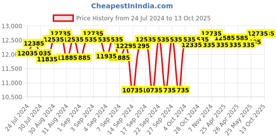 ajio.com presto Tufted Rectangular Carpet 6"x 9" presto Price History Graph from 24 Jul 2024 to 12 Oct 2025
