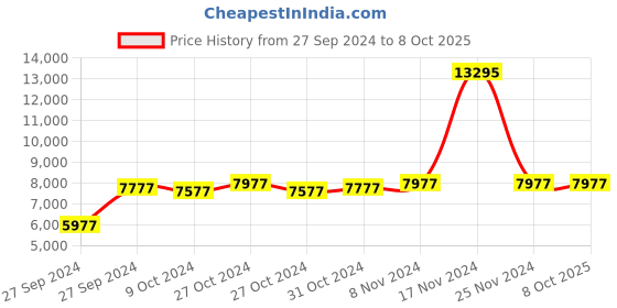 ajio.com presto Tufted Rectangular Carpet 7"x 5" presto Price History Graph from 27 Sep 2024 to 8 Oct 2025