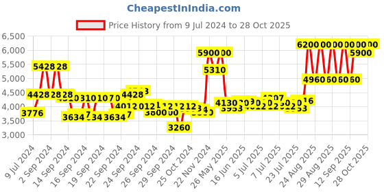 ajio.com huda beauty Pretty Grunge Eyeshadow Palette - Multi-Color huda beauty Price History Graph from 9 Jul 2024 to 28 Oct 2025