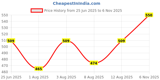 ajio.com pretty krafts Pack of 2 Colourblock Foldable Storage Baskets  pretty krafts Price History Graph from 25 Jun 2025 to 6 Nov 2025