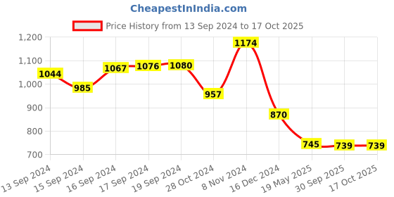 ajio.com pretty loving thing Geometric Print Loungewear Set pretty loving thing Price History Graph from 13 Sep 2024 to 16 Oct 2025