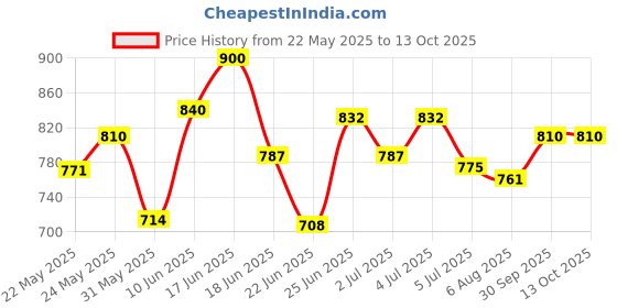 ajio.com pretty loving thing V-Neck Nighty & Tie-Front Robe Set pretty loving thing Price History Graph from 22 May 2025 to 13 Oct 2025