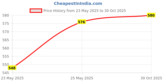 ajio.com pretty loving thing Women Embroidery Shirt pretty loving thing Price History Graph from 23 May 2025 to 30 Oct 2025