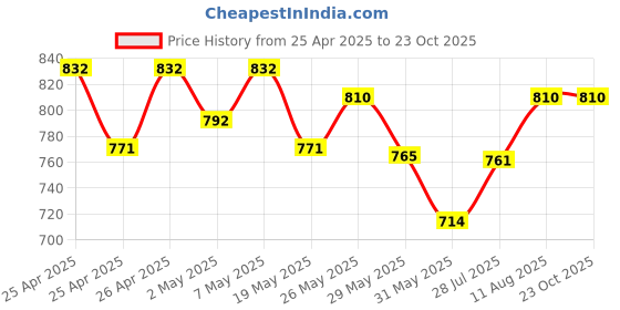 ajio.com pretty loving thing Women Printed Shirt & Pyjamas Set pretty loving thing Price History Graph from 25 Apr 2025 to 22 Oct 2025