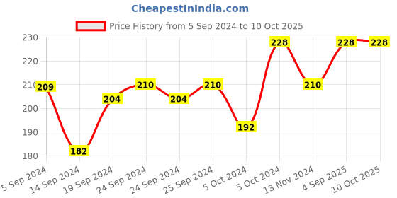 ajio.com prettybold Minimiser Bra with Adjustable Strap prettybold Price History Graph from 5 Sep 2024 to 8 Oct 2025