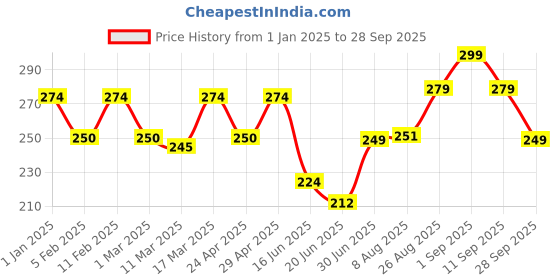 ajio.com prettycat Animal G-Strings prettycat Price History Graph from 1 Jan 2025 to 28 Sep 2025