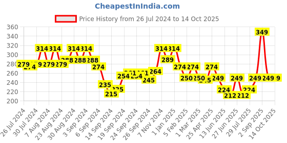 ajio.com prettycat Animal Print G-String Panty prettycat Price History Graph from 26 Jul 2024 to 13 Oct 2025