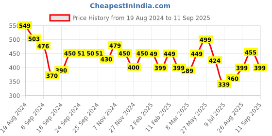 ajio.com prettycat Animal Print Push-Up Bra prettycat Price History Graph from 19 Aug 2024 to 11 Sep 2025